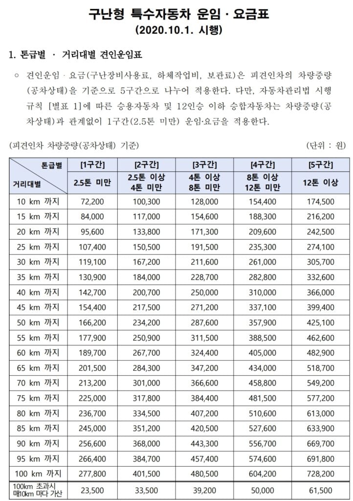 사설렉카 비용 구난동의서는 필수 입니다