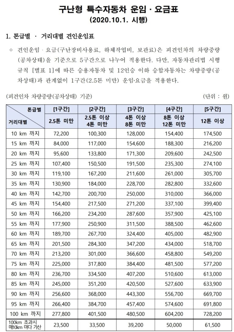 사설렉카 비용 구난형 특수자동차 운임 요금표