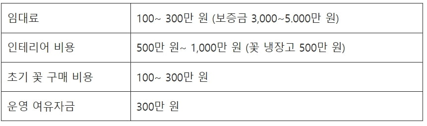 화훼 창업 비용