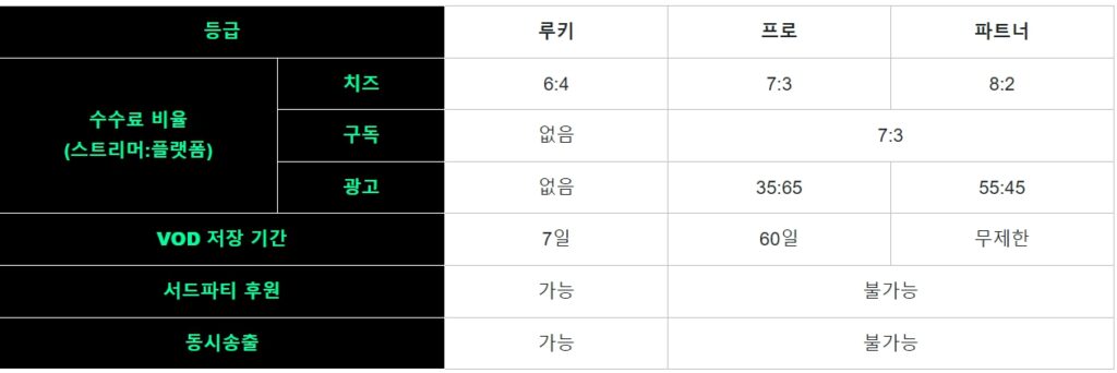 치지직 치즈 싸게 구매하는 방법 꼭 보세요