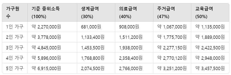 기초생활수급자 병원비 혜택 이거만 보면 끝
